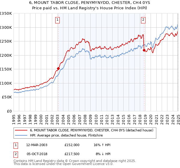 6, MOUNT TABOR CLOSE, PENYMYNYDD, CHESTER, CH4 0YS: Price paid vs HM Land Registry's House Price Index