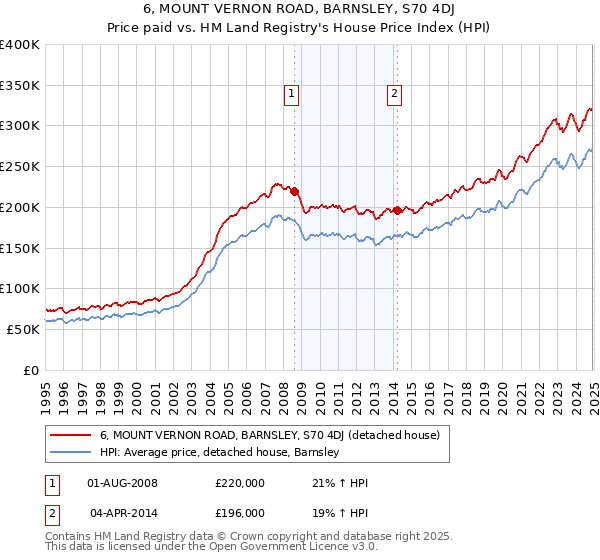 6, MOUNT VERNON ROAD, BARNSLEY, S70 4DJ: Price paid vs HM Land Registry's House Price Index