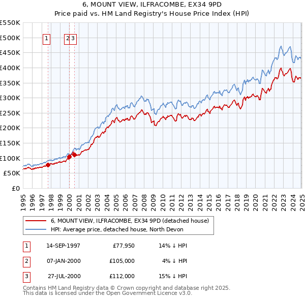 6, MOUNT VIEW, ILFRACOMBE, EX34 9PD: Price paid vs HM Land Registry's House Price Index