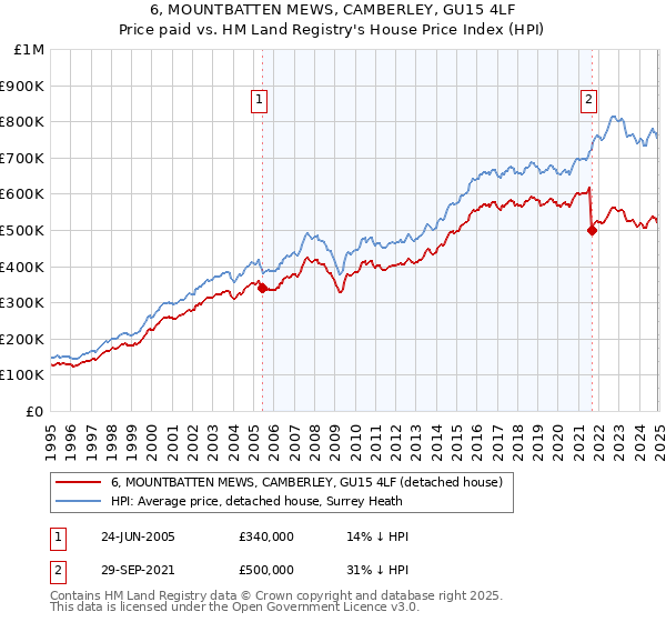 6, MOUNTBATTEN MEWS, CAMBERLEY, GU15 4LF: Price paid vs HM Land Registry's House Price Index
