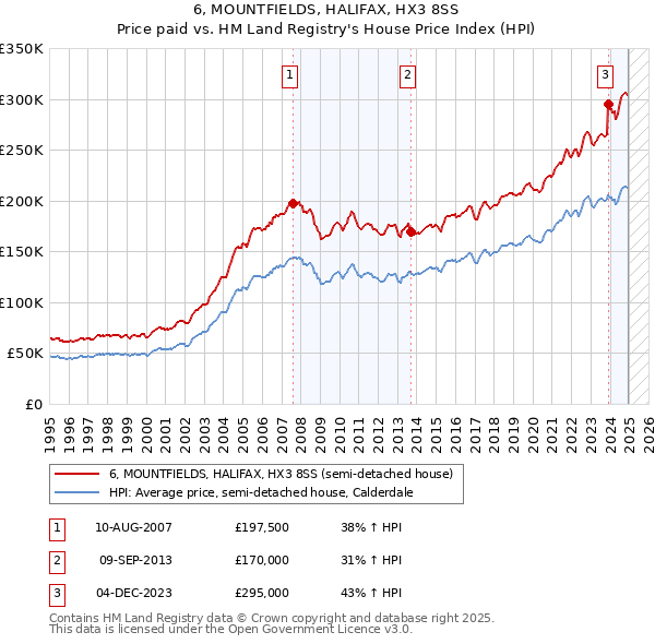 6, MOUNTFIELDS, HALIFAX, HX3 8SS: Price paid vs HM Land Registry's House Price Index