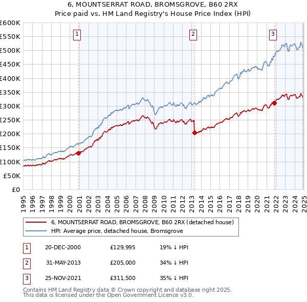 6, MOUNTSERRAT ROAD, BROMSGROVE, B60 2RX: Price paid vs HM Land Registry's House Price Index