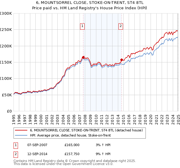 6, MOUNTSORREL CLOSE, STOKE-ON-TRENT, ST4 8TL: Price paid vs HM Land Registry's House Price Index