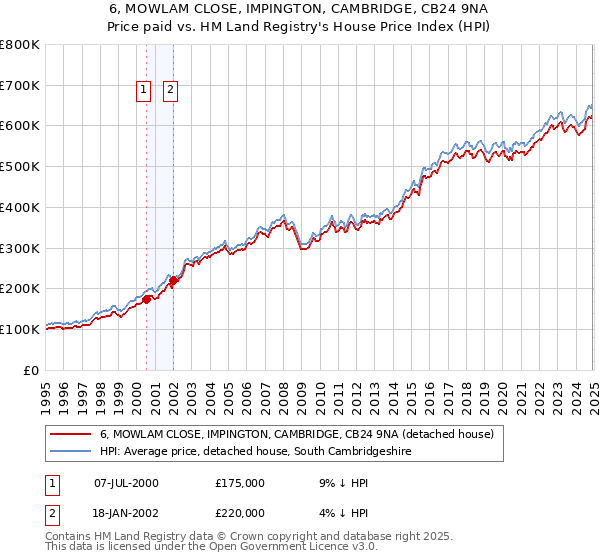 6, MOWLAM CLOSE, IMPINGTON, CAMBRIDGE, CB24 9NA: Price paid vs HM Land Registry's House Price Index