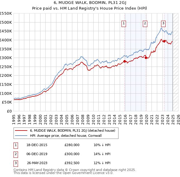6, MUDGE WALK, BODMIN, PL31 2GJ: Price paid vs HM Land Registry's House Price Index