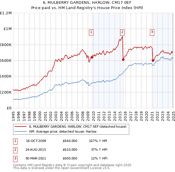 6, MULBERRY GARDENS, HARLOW, CM17 0EF: Price paid vs HM Land Registry's House Price Index