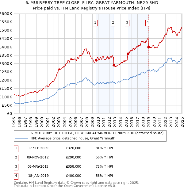 6, MULBERRY TREE CLOSE, FILBY, GREAT YARMOUTH, NR29 3HD: Price paid vs HM Land Registry's House Price Index