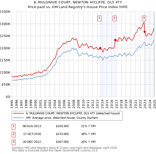 6, MULGRAVE COURT, NEWTON AYCLIFFE, DL5 4TY: Price paid vs HM Land Registry's House Price Index