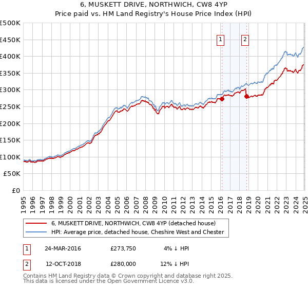 6, MUSKETT DRIVE, NORTHWICH, CW8 4YP: Price paid vs HM Land Registry's House Price Index