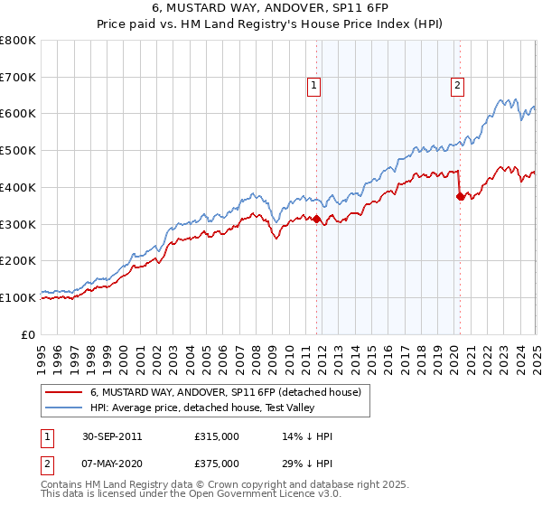 6, MUSTARD WAY, ANDOVER, SP11 6FP: Price paid vs HM Land Registry's House Price Index