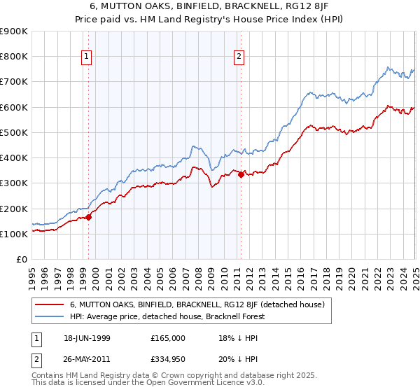 6, MUTTON OAKS, BINFIELD, BRACKNELL, RG12 8JF: Price paid vs HM Land Registry's House Price Index