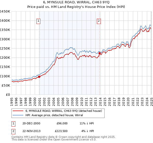 6, MYNSULE ROAD, WIRRAL, CH63 9YQ: Price paid vs HM Land Registry's House Price Index