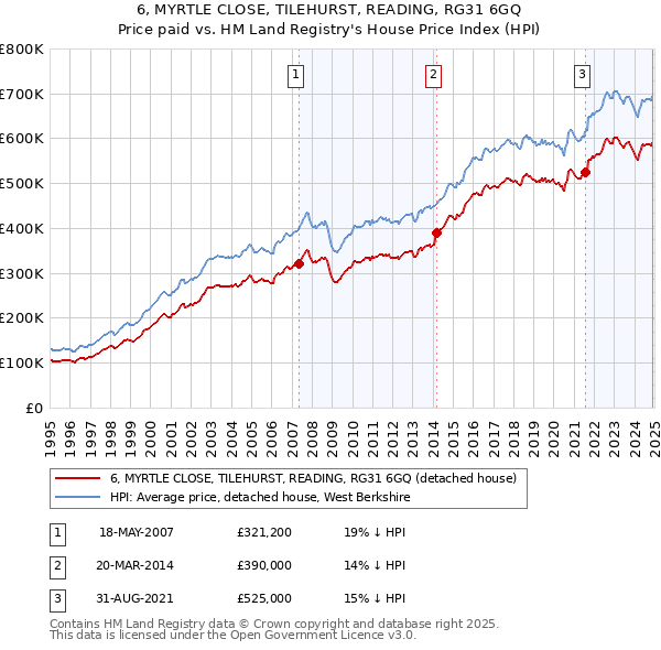 6, MYRTLE CLOSE, TILEHURST, READING, RG31 6GQ: Price paid vs HM Land Registry's House Price Index
