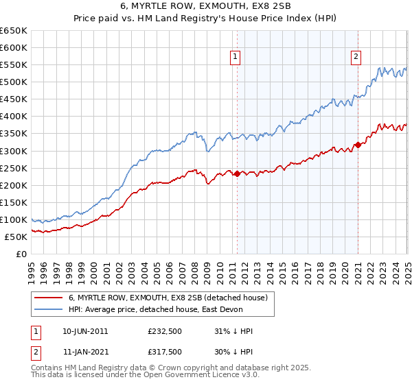 6, MYRTLE ROW, EXMOUTH, EX8 2SB: Price paid vs HM Land Registry's House Price Index