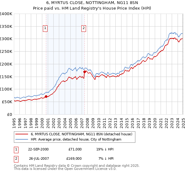 6, MYRTUS CLOSE, NOTTINGHAM, NG11 8SN: Price paid vs HM Land Registry's House Price Index