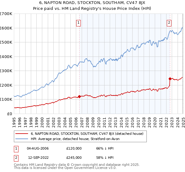 6, NAPTON ROAD, STOCKTON, SOUTHAM, CV47 8JX: Price paid vs HM Land Registry's House Price Index