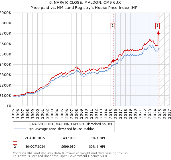 6, NARVIK CLOSE, MALDON, CM9 6UX: Price paid vs HM Land Registry's House Price Index
