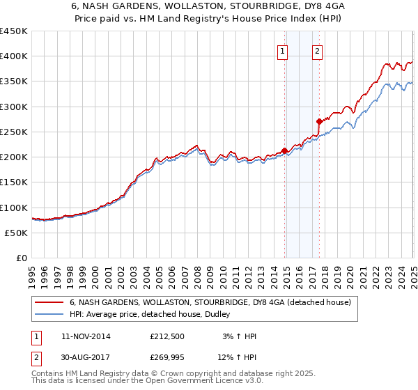 6, NASH GARDENS, WOLLASTON, STOURBRIDGE, DY8 4GA: Price paid vs HM Land Registry's House Price Index