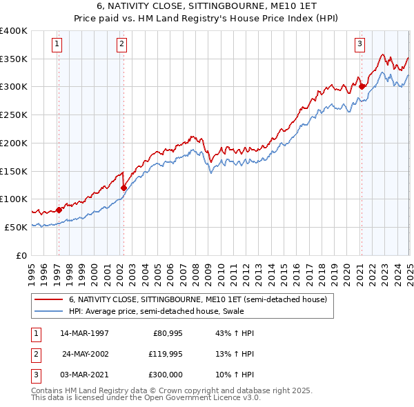 6, NATIVITY CLOSE, SITTINGBOURNE, ME10 1ET: Price paid vs HM Land Registry's House Price Index