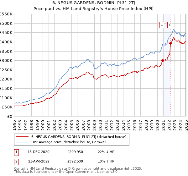 6, NEGUS GARDENS, BODMIN, PL31 2TJ: Price paid vs HM Land Registry's House Price Index