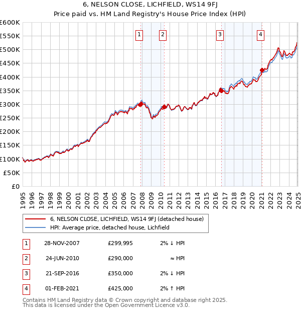 6, NELSON CLOSE, LICHFIELD, WS14 9FJ: Price paid vs HM Land Registry's House Price Index