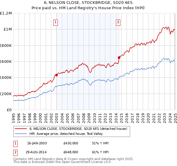 6, NELSON CLOSE, STOCKBRIDGE, SO20 6ES: Price paid vs HM Land Registry's House Price Index