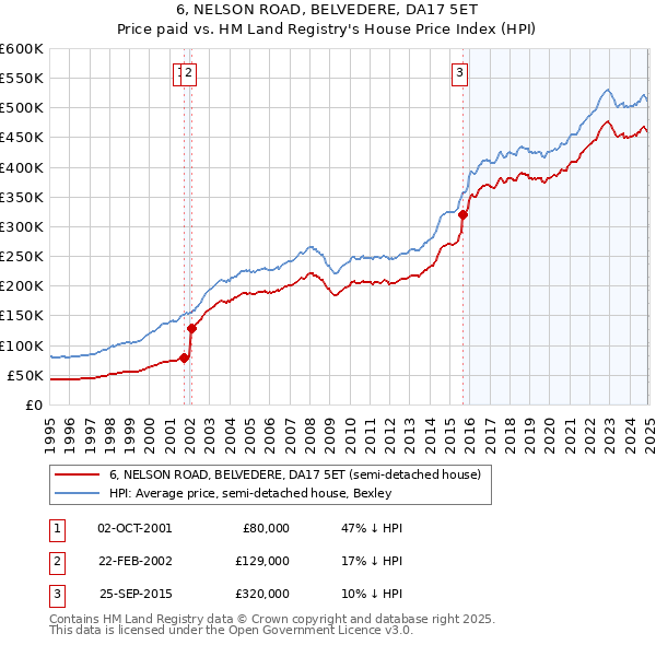 6, NELSON ROAD, BELVEDERE, DA17 5ET: Price paid vs HM Land Registry's House Price Index