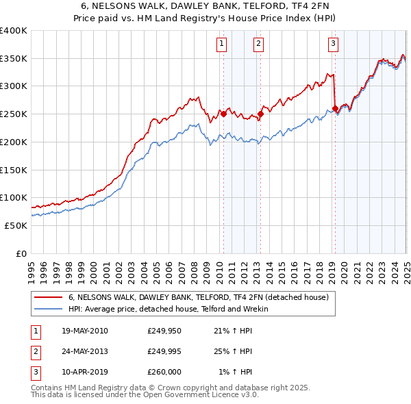 6, NELSONS WALK, DAWLEY BANK, TELFORD, TF4 2FN: Price paid vs HM Land Registry's House Price Index