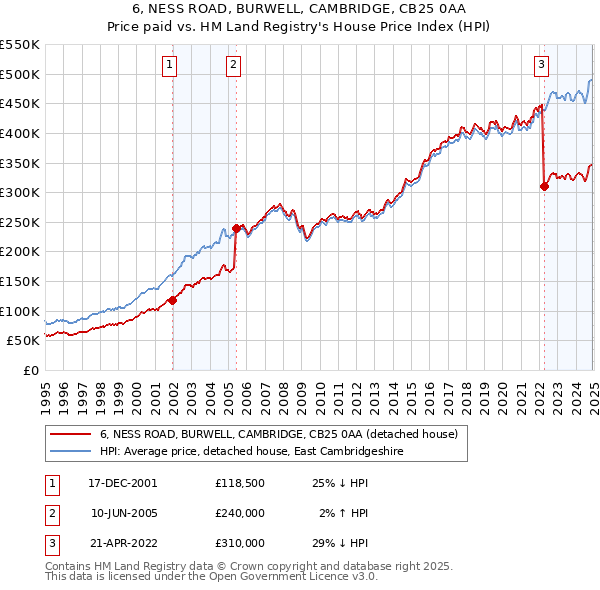 6, NESS ROAD, BURWELL, CAMBRIDGE, CB25 0AA: Price paid vs HM Land Registry's House Price Index