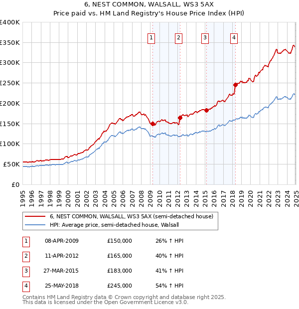 6, NEST COMMON, WALSALL, WS3 5AX: Price paid vs HM Land Registry's House Price Index