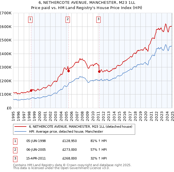 6, NETHERCOTE AVENUE, MANCHESTER, M23 1LL: Price paid vs HM Land Registry's House Price Index