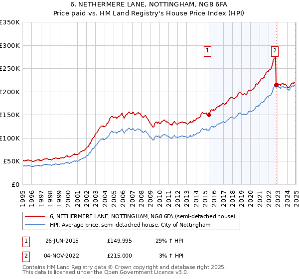 6, NETHERMERE LANE, NOTTINGHAM, NG8 6FA: Price paid vs HM Land Registry's House Price Index
