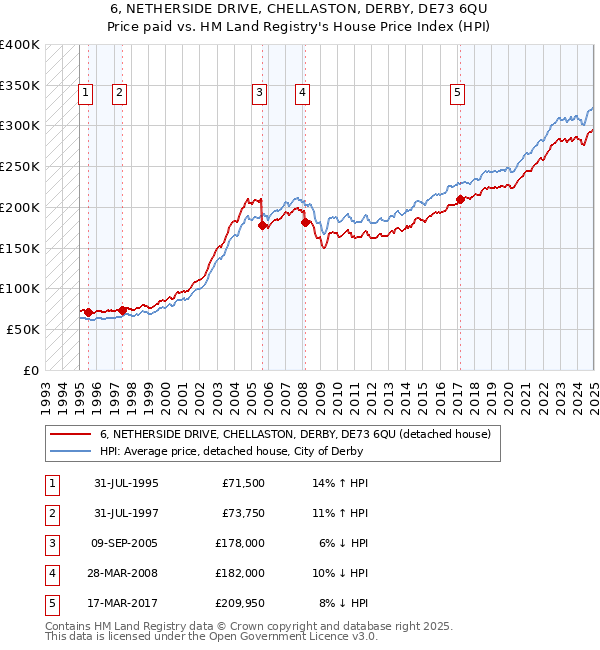 6, NETHERSIDE DRIVE, CHELLASTON, DERBY, DE73 6QU: Price paid vs HM Land Registry's House Price Index