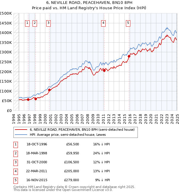 6, NEVILLE ROAD, PEACEHAVEN, BN10 8PH: Price paid vs HM Land Registry's House Price Index