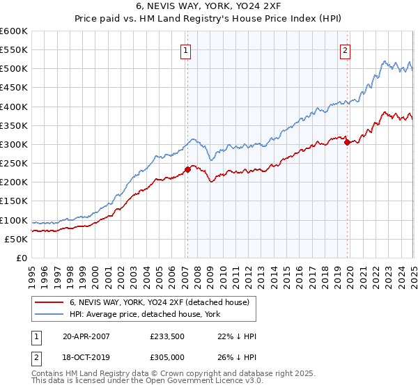 6, NEVIS WAY, YORK, YO24 2XF: Price paid vs HM Land Registry's House Price Index