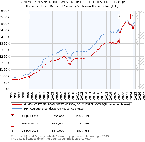 6, NEW CAPTAINS ROAD, WEST MERSEA, COLCHESTER, CO5 8QP: Price paid vs HM Land Registry's House Price Index