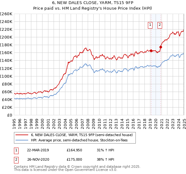 6, NEW DALES CLOSE, YARM, TS15 9FP: Price paid vs HM Land Registry's House Price Index