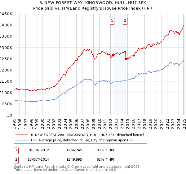 6, NEW FOREST WAY, KINGSWOOD, HULL, HU7 3FX: Price paid vs HM Land Registry's House Price Index