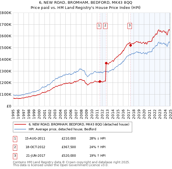 6, NEW ROAD, BROMHAM, BEDFORD, MK43 8QQ: Price paid vs HM Land Registry's House Price Index