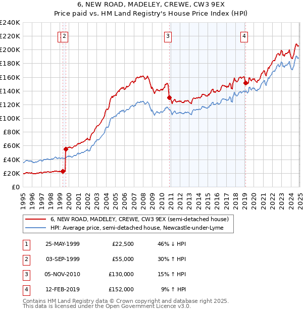 6, NEW ROAD, MADELEY, CREWE, CW3 9EX: Price paid vs HM Land Registry's House Price Index