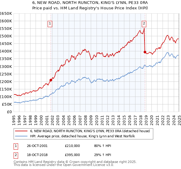 6, NEW ROAD, NORTH RUNCTON, KING'S LYNN, PE33 0RA: Price paid vs HM Land Registry's House Price Index
