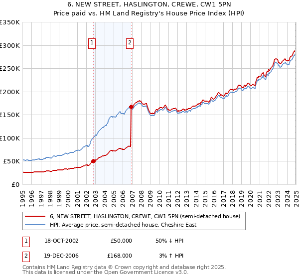 6, NEW STREET, HASLINGTON, CREWE, CW1 5PN: Price paid vs HM Land Registry's House Price Index