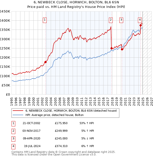 6, NEWBECK CLOSE, HORWICH, BOLTON, BL6 6SN: Price paid vs HM Land Registry's House Price Index