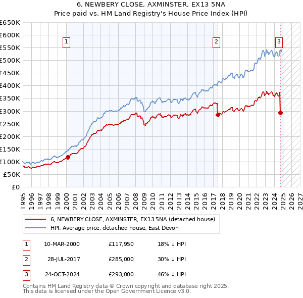 6, NEWBERY CLOSE, AXMINSTER, EX13 5NA: Price paid vs HM Land Registry's House Price Index