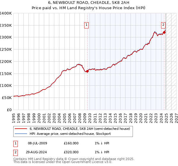 6, NEWBOULT ROAD, CHEADLE, SK8 2AH: Price paid vs HM Land Registry's House Price Index