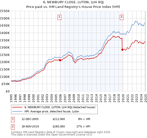 6, NEWBURY CLOSE, LUTON, LU4 9QJ: Price paid vs HM Land Registry's House Price Index