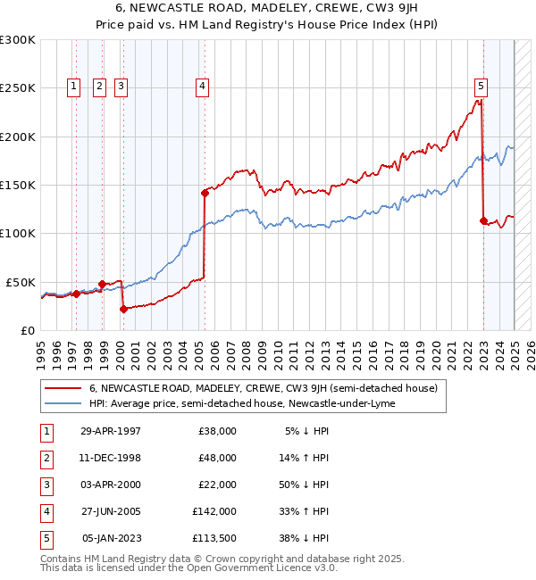 6, NEWCASTLE ROAD, MADELEY, CREWE, CW3 9JH: Price paid vs HM Land Registry's House Price Index