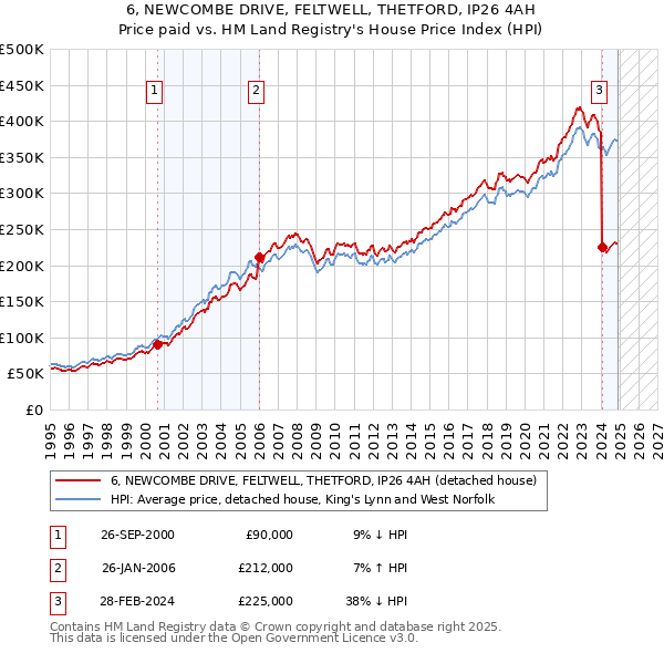 6, NEWCOMBE DRIVE, FELTWELL, THETFORD, IP26 4AH: Price paid vs HM Land Registry's House Price Index