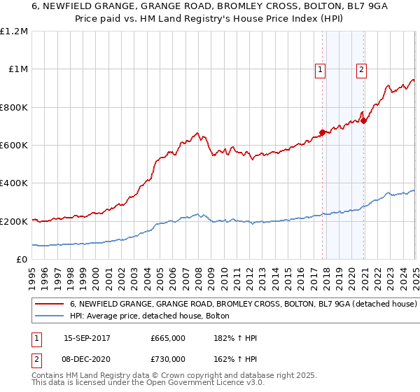 6, NEWFIELD GRANGE, GRANGE ROAD, BROMLEY CROSS, BOLTON, BL7 9GA: Price paid vs HM Land Registry's House Price Index