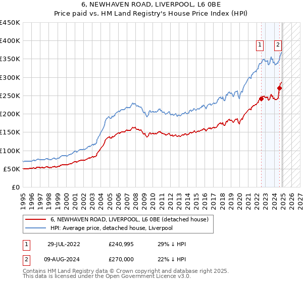 6, NEWHAVEN ROAD, LIVERPOOL, L6 0BE: Price paid vs HM Land Registry's House Price Index